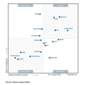 Adobe Commerce is a leader on Gartner's Digital Commerce MQ